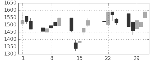 オリンパスの日足チャート(2000年3月)