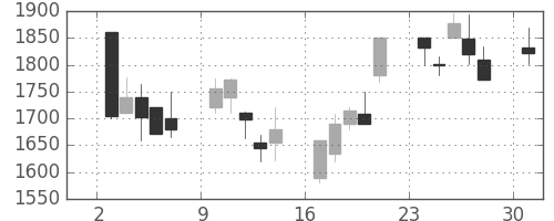 オリンパスの日足チャート(2000年4月)