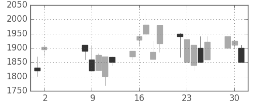 オリンパスの日足チャート(2000年5月)
