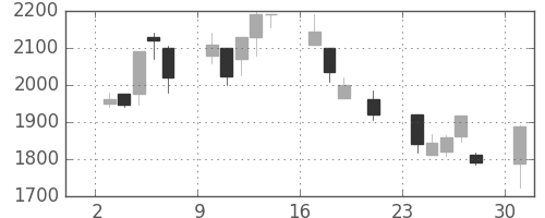 オリンパスの日足チャート(2000年7月)