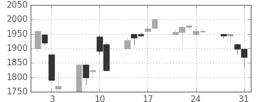 オリンパスの日足チャート(2000年8月)