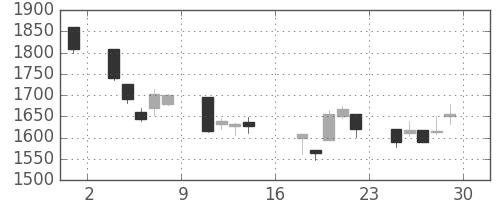 オリンパスの日足チャート(2000年9月)