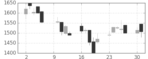 オリンパスの日足チャート(2000年10月)