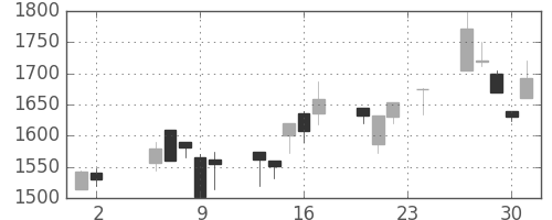 オリンパスの日足チャート(2000年11月)