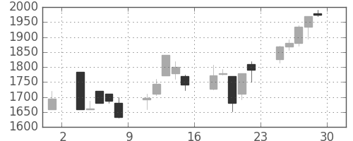オリンパスの日足チャート(2000年12月)