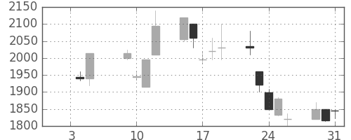 オリンパスの日足チャート(2001年1月)