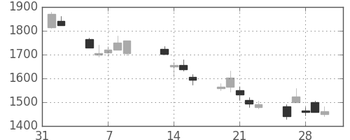 オリンパスの日足チャート(2001年2月)