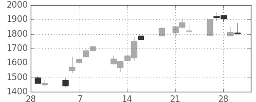 オリンパスの日足チャート(2001年3月)