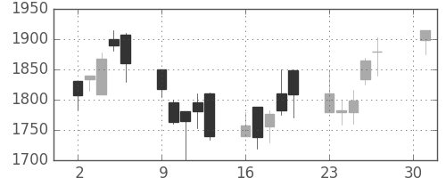オリンパスの日足チャート(2001年4月)