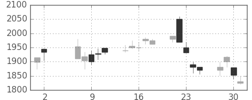 オリンパスの日足チャート(2001年5月)