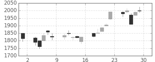 オリンパスの日足チャート(2001年6月)