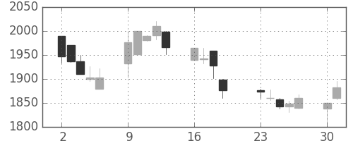オリンパスの日足チャート(2001年7月)