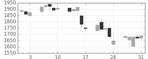 オリンパスの日足チャート(2001年8月)