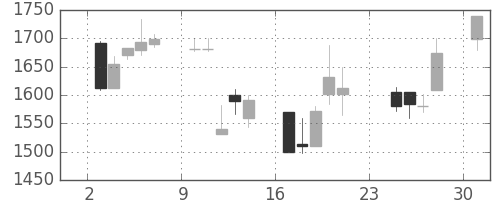 オリンパスの日足チャート(2001年9月)