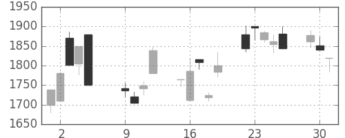 オリンパスの日足チャート(2001年10月)