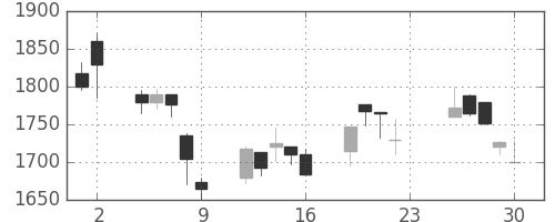 オリンパスの日足チャート(2001年11月)