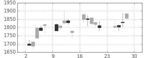 オリンパスの日足チャート(2001年12月)