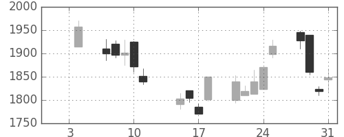 オリンパスの日足チャート(2002年1月)