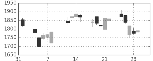 オリンパスの日足チャート(2002年2月)