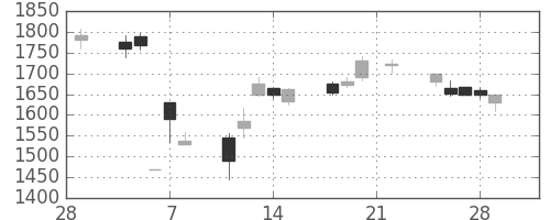 オリンパスの日足チャート(2002年3月)