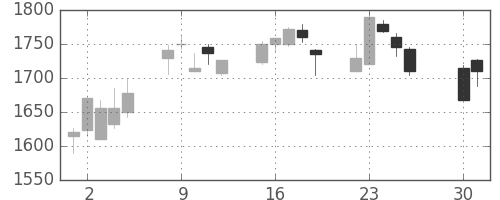 オリンパスの日足チャート(2002年4月)