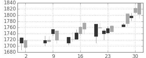 オリンパスの日足チャート(2002年5月)