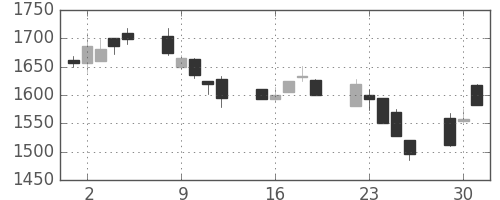 オリンパスの日足チャート(2002年7月)