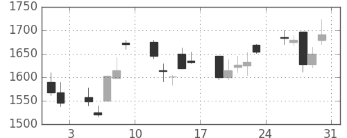 オリンパスの日足チャート(2002年8月)