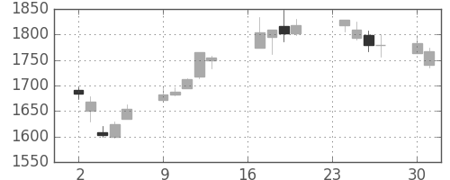 オリンパスの日足チャート(2002年9月)