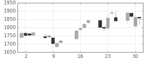 オリンパスの日足チャート(2002年10月)