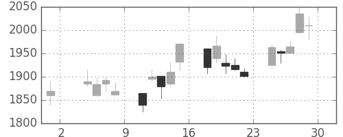 オリンパスの日足チャート(2002年11月)