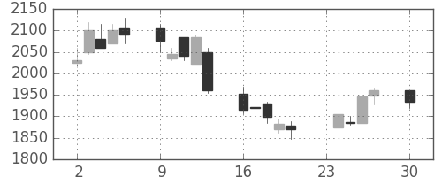 オリンパスの日足チャート(2002年12月)
