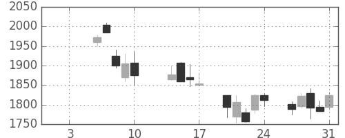 オリンパスの日足チャート(2003年1月)