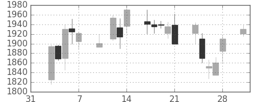 オリンパスの日足チャート(2003年2月)