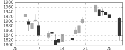 オリンパスの日足チャート(2003年3月)