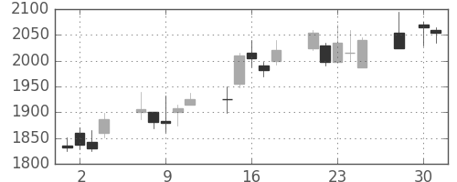 オリンパスの日足チャート(2003年4月)