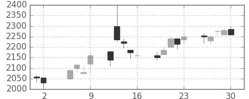 オリンパスの日足チャート(2003年5月)