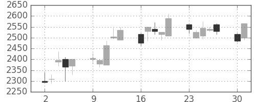 オリンパスの日足チャート(2003年6月)