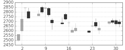 オリンパスの日足チャート(2003年7月)