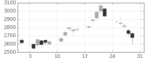 オリンパスの日足チャート(2003年8月)