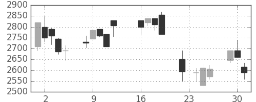 オリンパスの日足チャート(2003年9月)