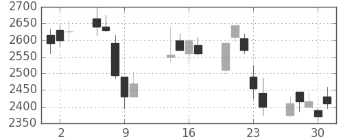 オリンパスの日足チャート(2003年10月)