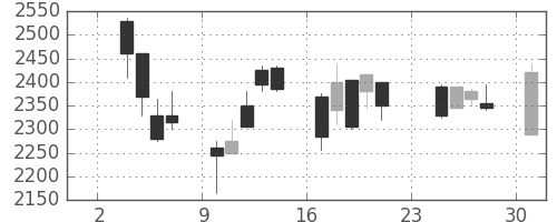 オリンパスの日足チャート(2003年11月)