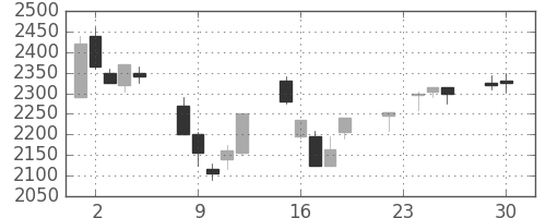 オリンパスの日足チャート(2003年12月)