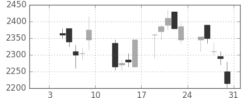 オリンパスの日足チャート(2004年1月)