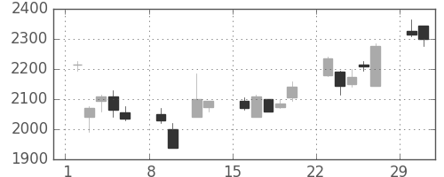 オリンパスの日足チャート(2004年2月)