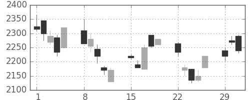 オリンパスの日足チャート(2004年3月)
