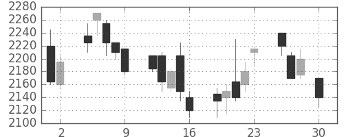 オリンパスの日足チャート(2004年4月)