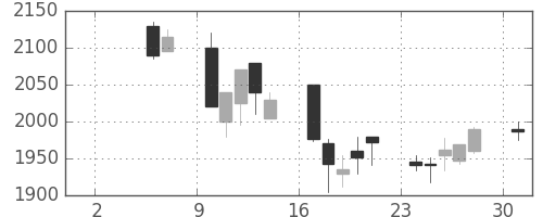 オリンパスの日足チャート(2004年5月)