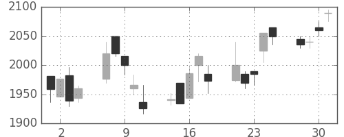 オリンパスの日足チャート(2004年6月)